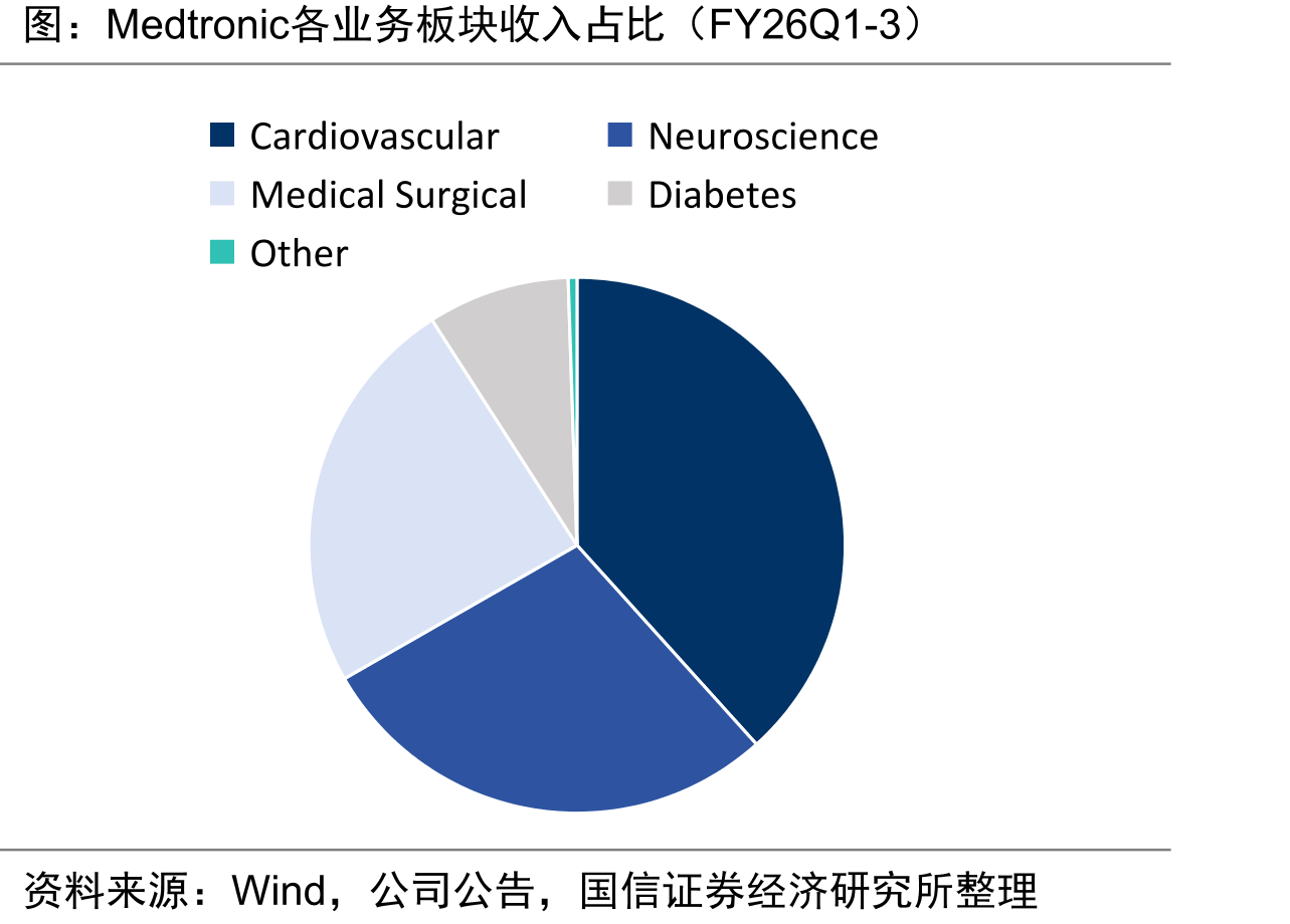Medtronic各业务板块收入占比（FY26Q1-3）