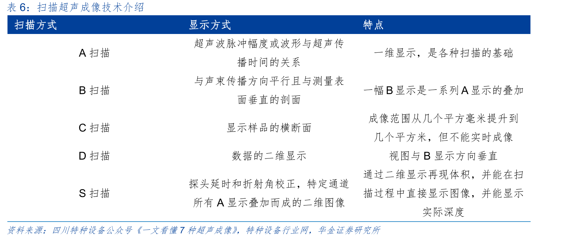 相控阵技术与常规超声技术的结果显示对比_第4页