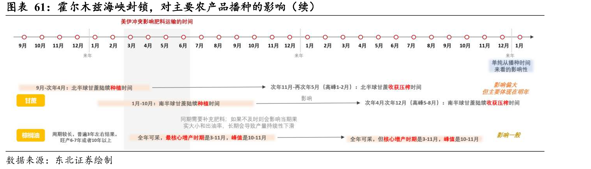 霍尔木兹海峡封锁，对主要农产品种的影响（续）
