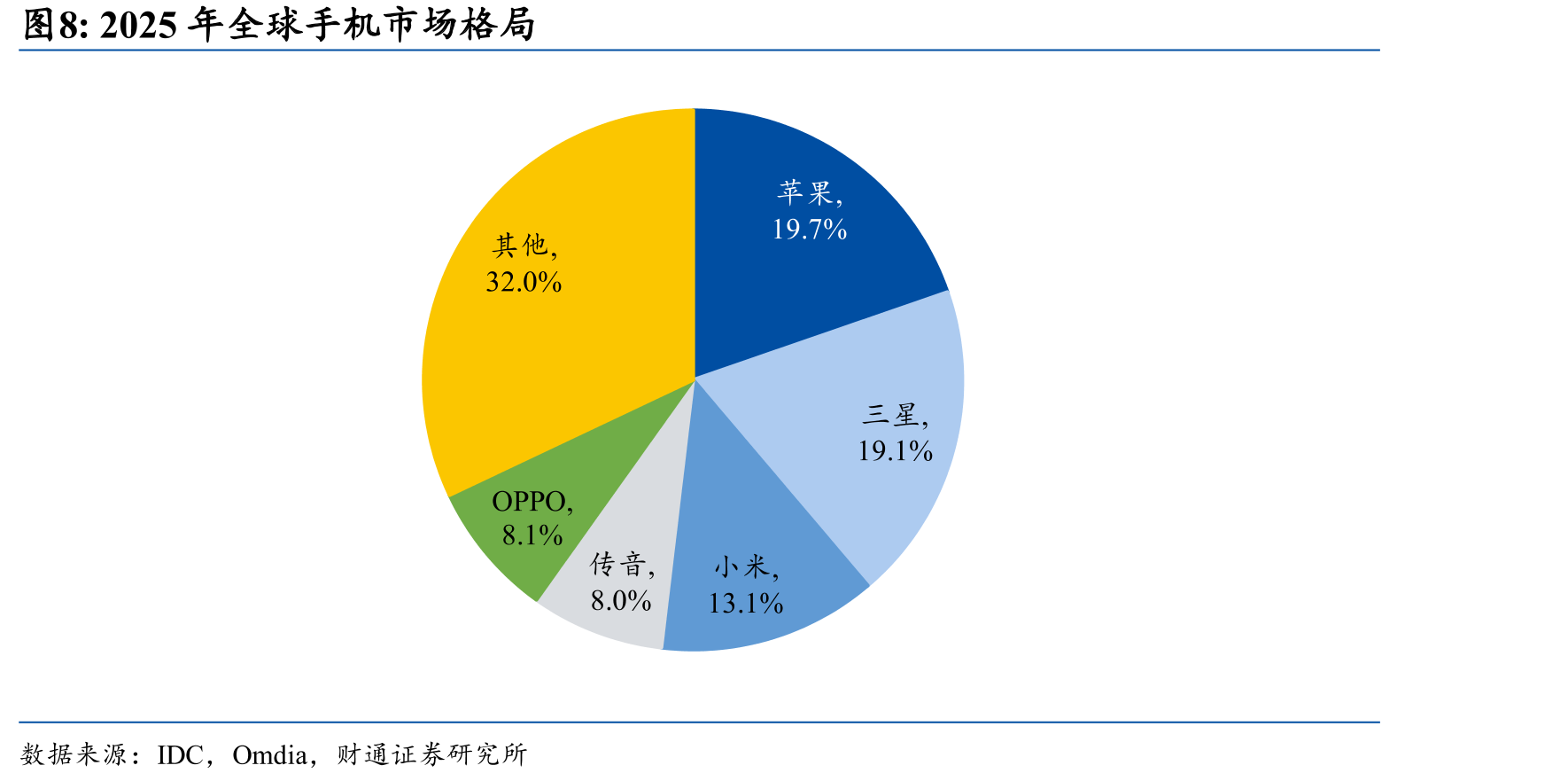 2025年全球手机市场格局