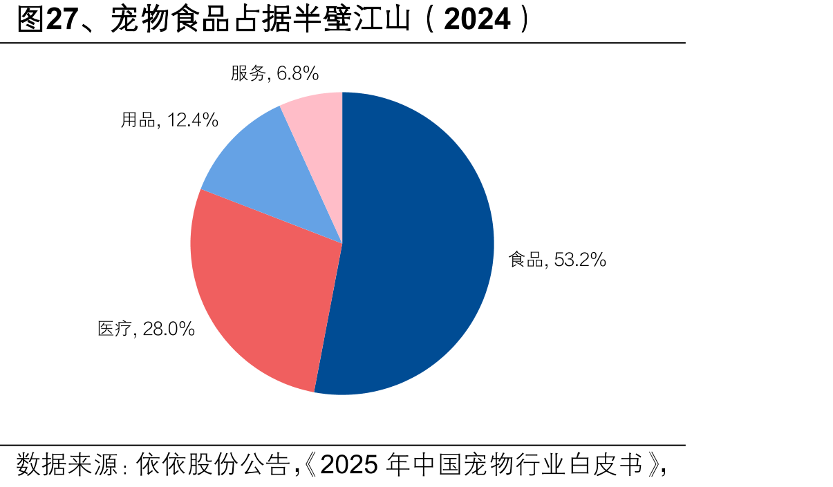 图27、宠物食品占据半壁江山（2024）