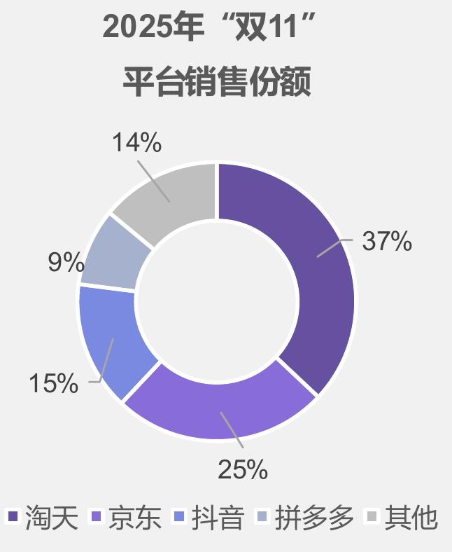 天猫淘宝TOP3一级行业份额_第4页