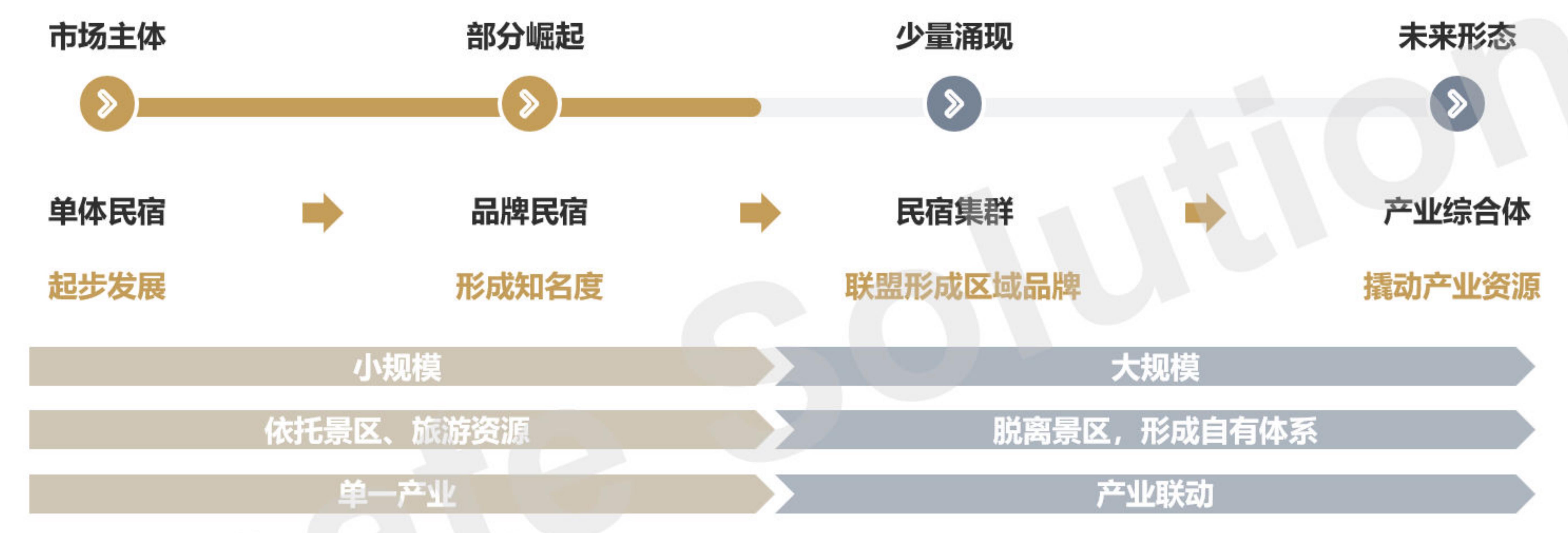 作为民宿业的上游行业，旅游业政策对民宿行业影响明显_第3页