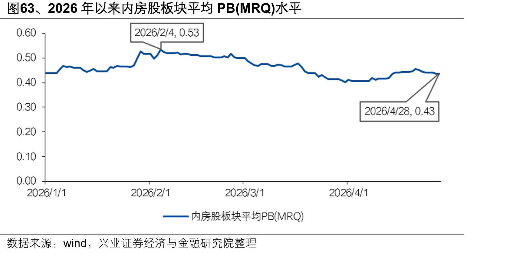 图63、2026年以来内房股板块平均PB(MRQ)水平