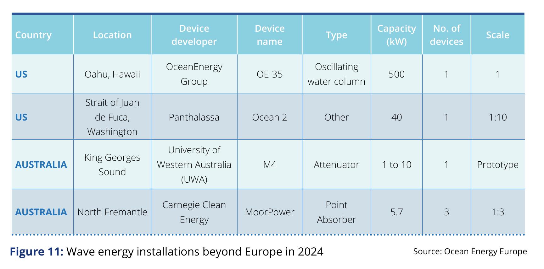 Figure 11： Wave energy installations beyond Europe in 2024