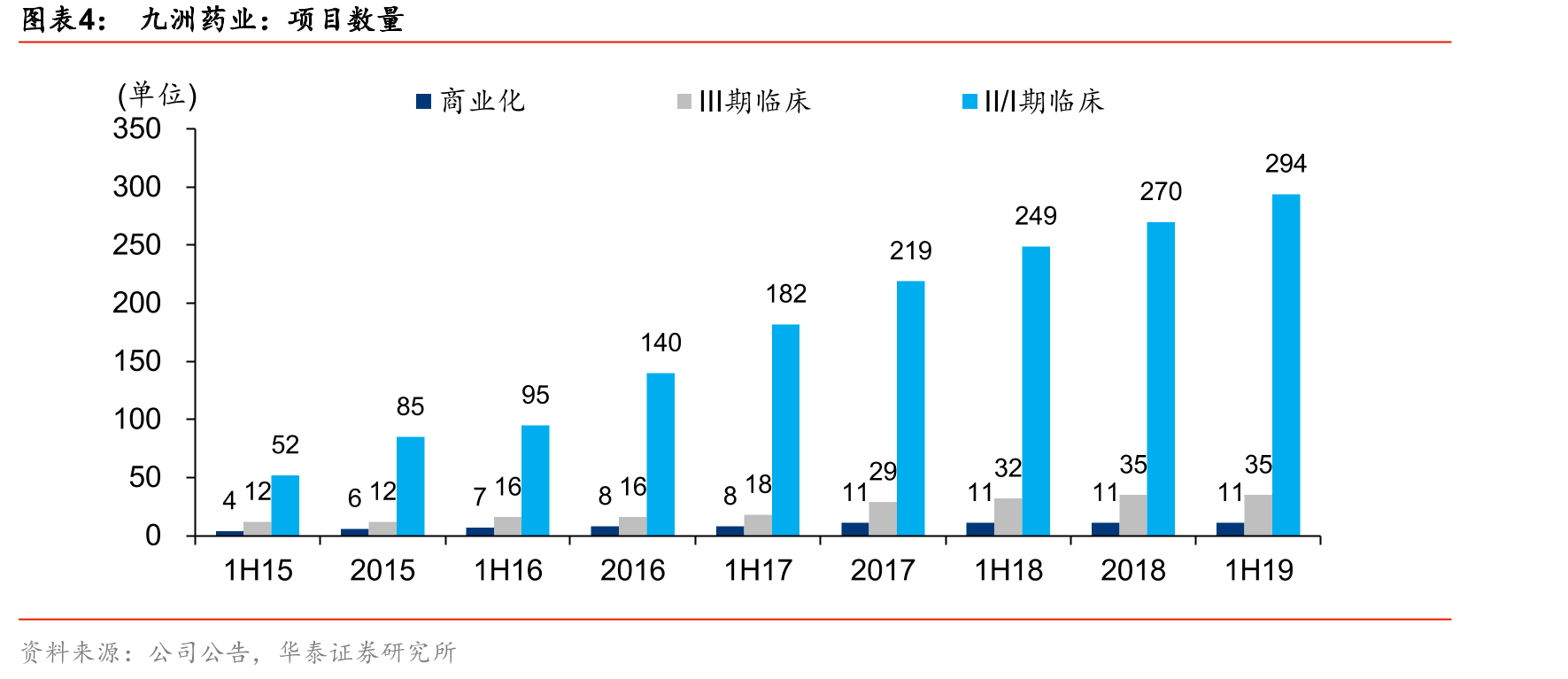 九洲药业：项目数量
