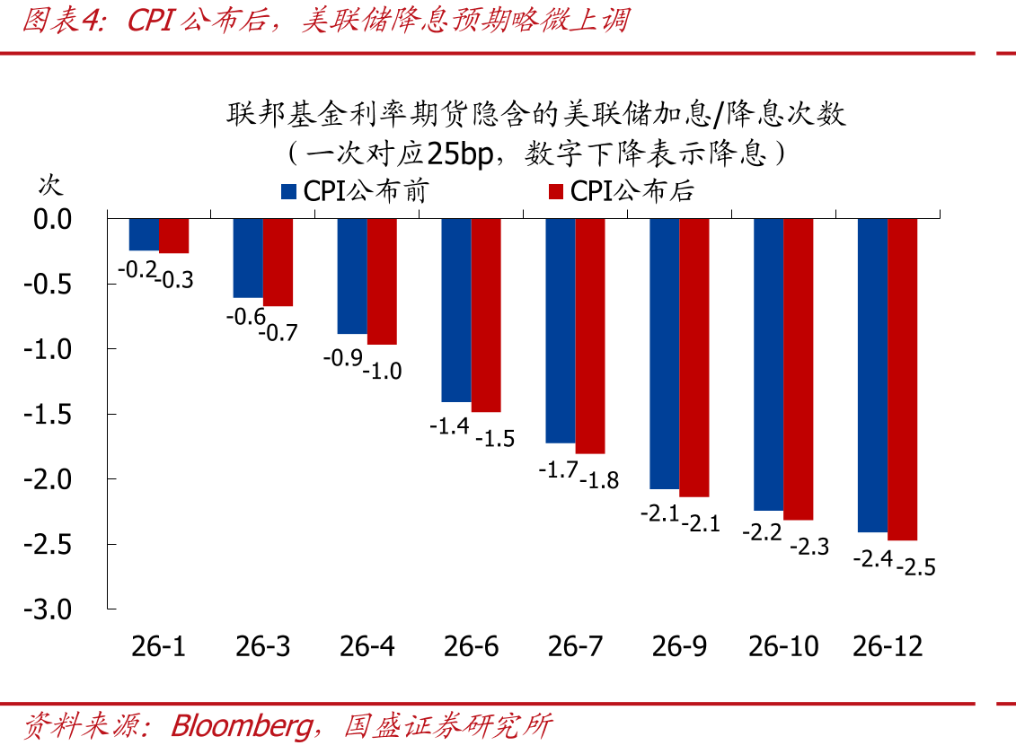 美国CPI及主要分项近三个月表现（单位%）_第3页