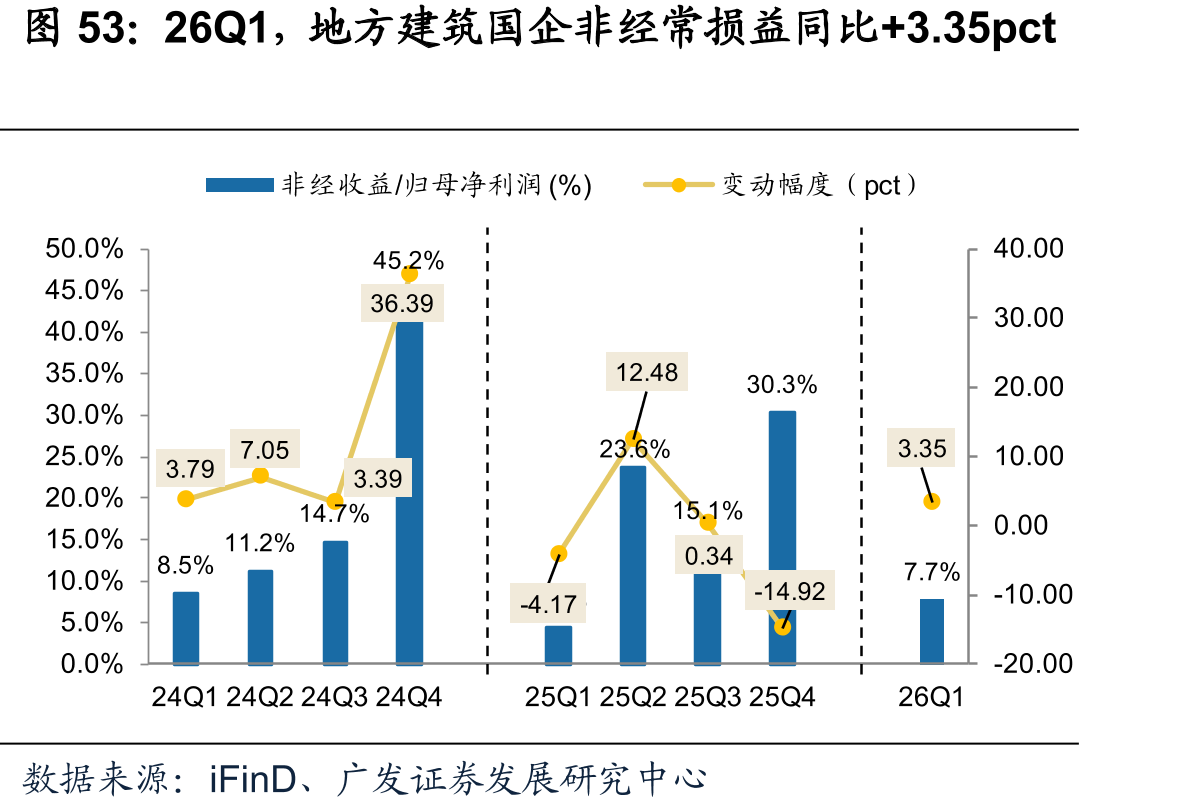 26Q1，地方建筑国企非经常损益同比+3.35pct