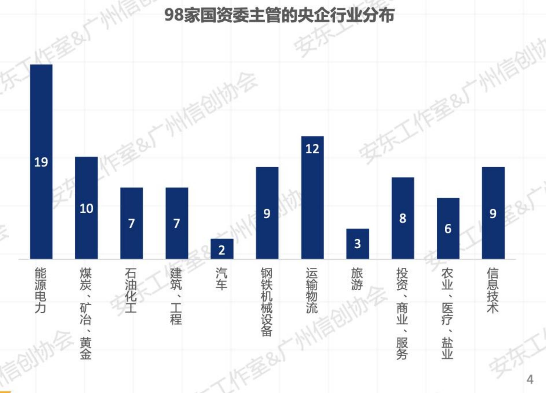 98家国资委主管的央企行业分布
