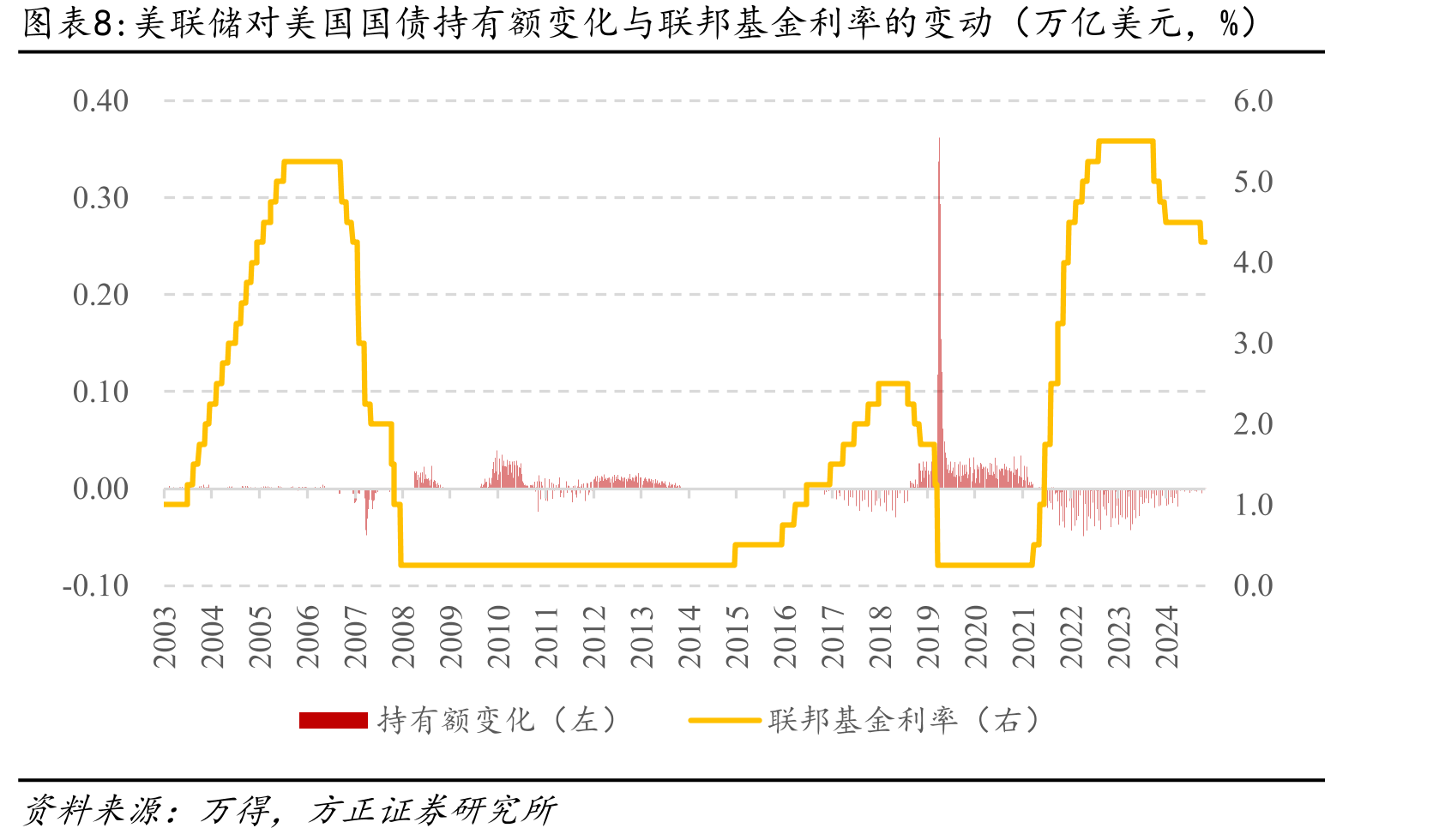 一级交易商美债净持仓在2022年后快速提高（十亿美元）_第4页