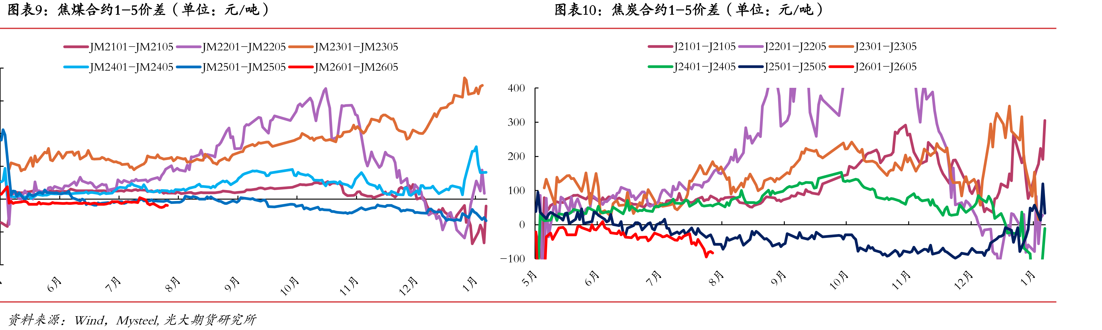 247家钢铁企业：高炉产能利用率（单位：%）_第2页