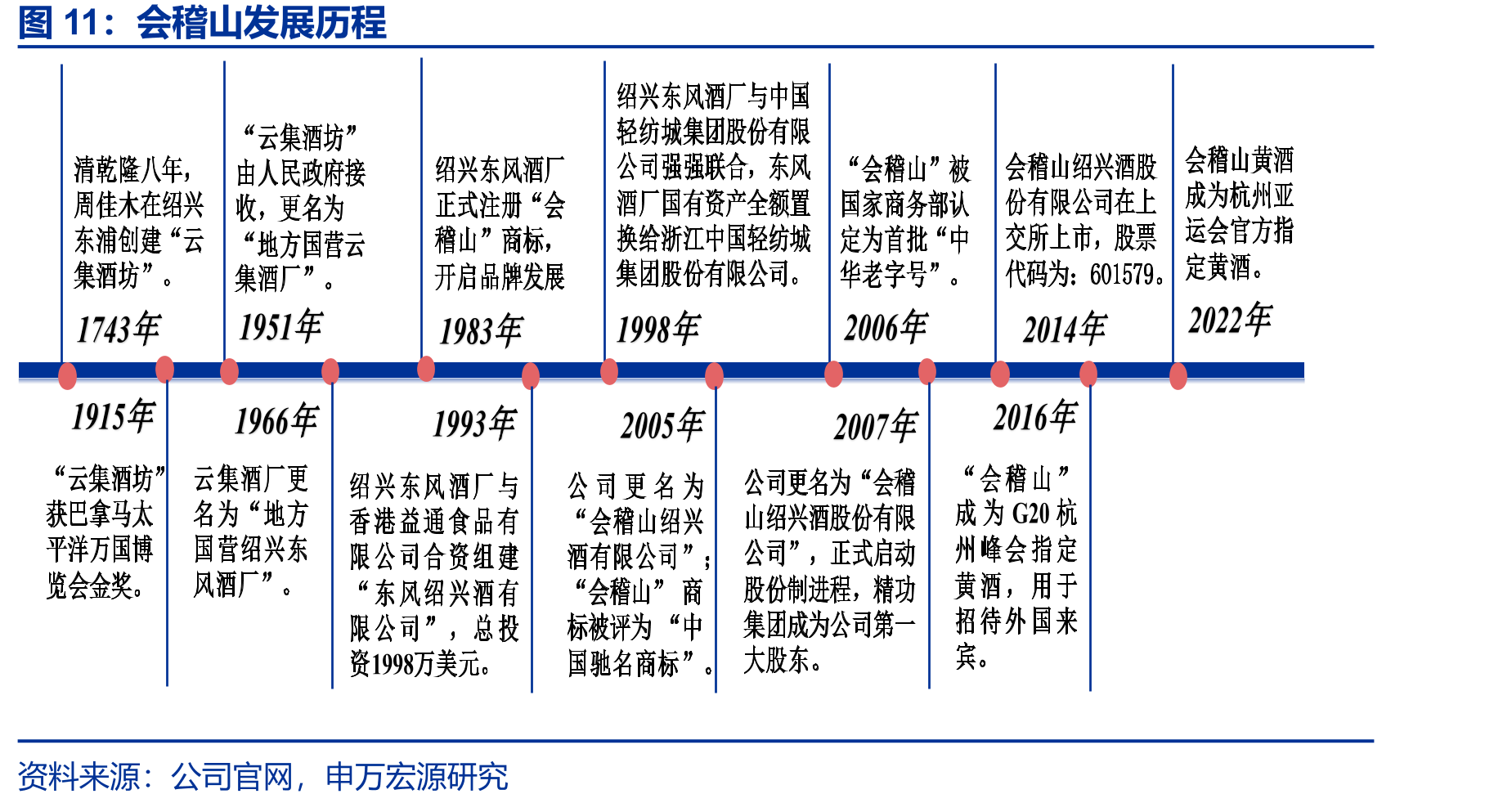 会稽山发展历程