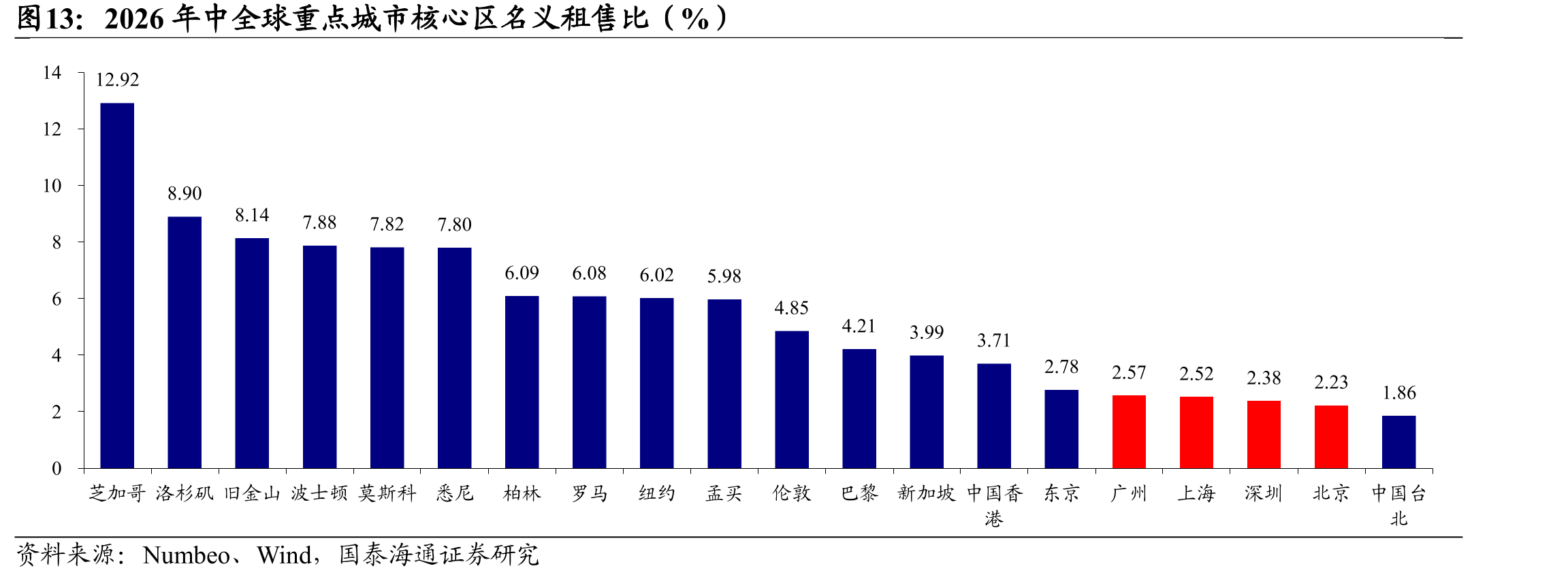 2026年中全球重点城市核心区名义租售比（%）