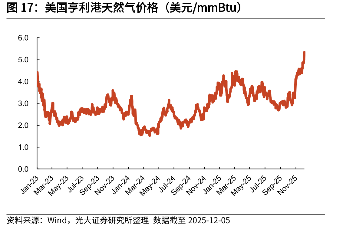 美国亨利港天然气价格（美元/mmBtu）