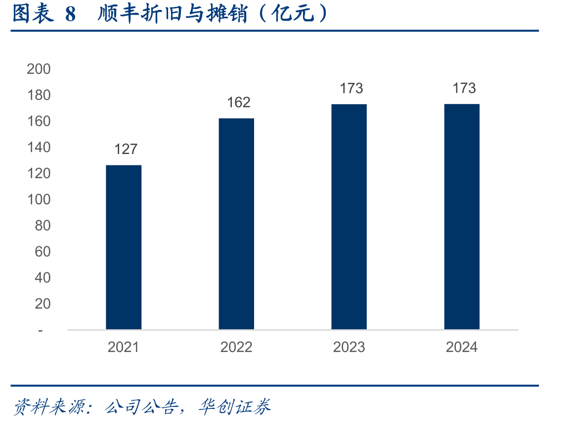 图表312018-2020年顺丰同城对顺丰控股最后一公里服务收入及单价_第2页