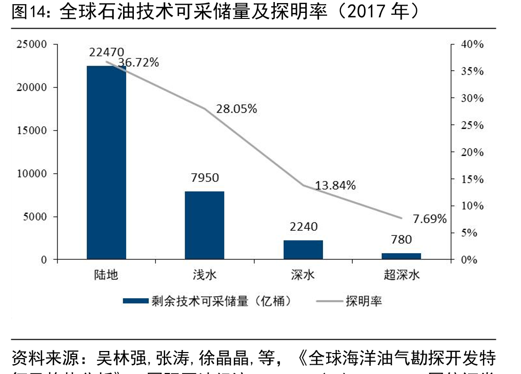 全球石油技术可采储量及探明率（2017年）