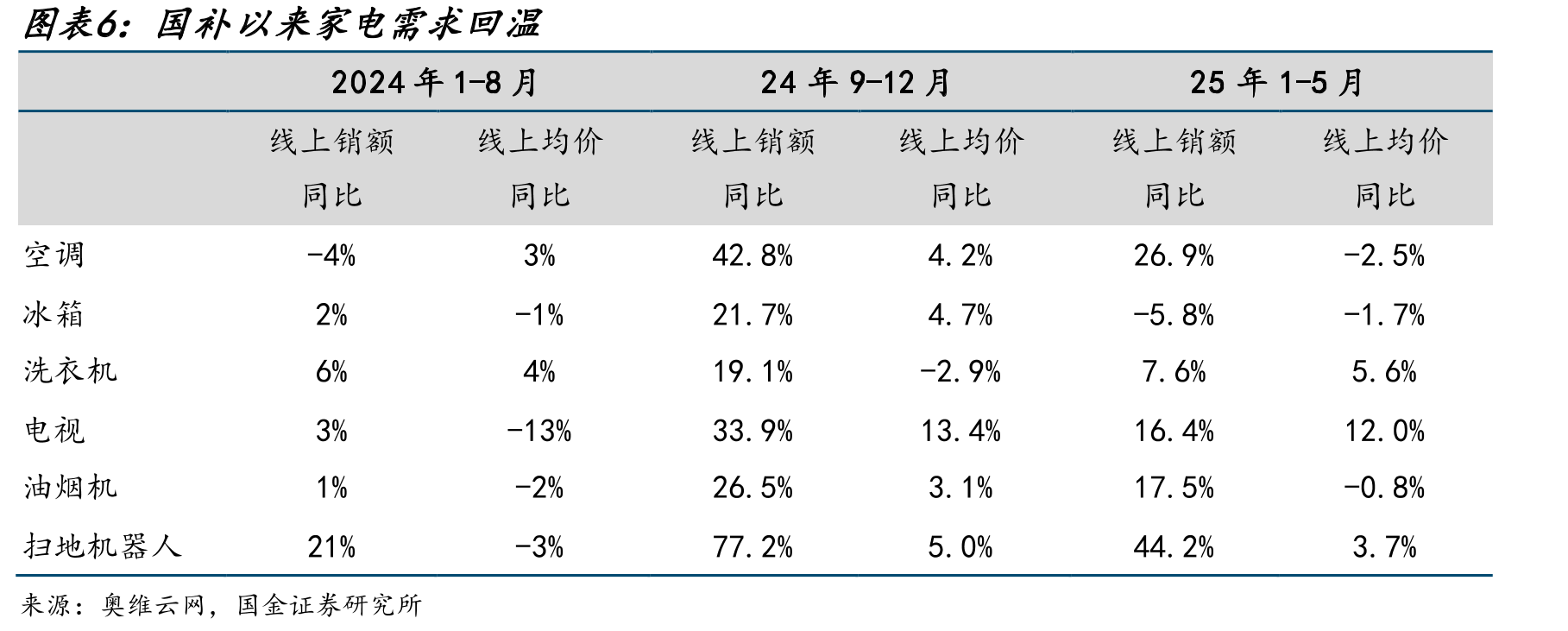 卡萨帝高端市场份额遥遥领先_第5页