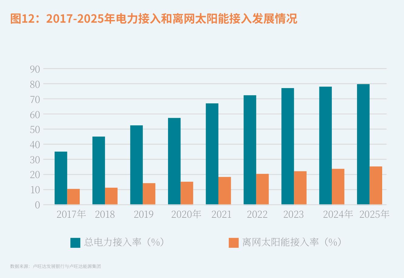 图12：2017-2025年电力接入和离网太阳能接入发展情况