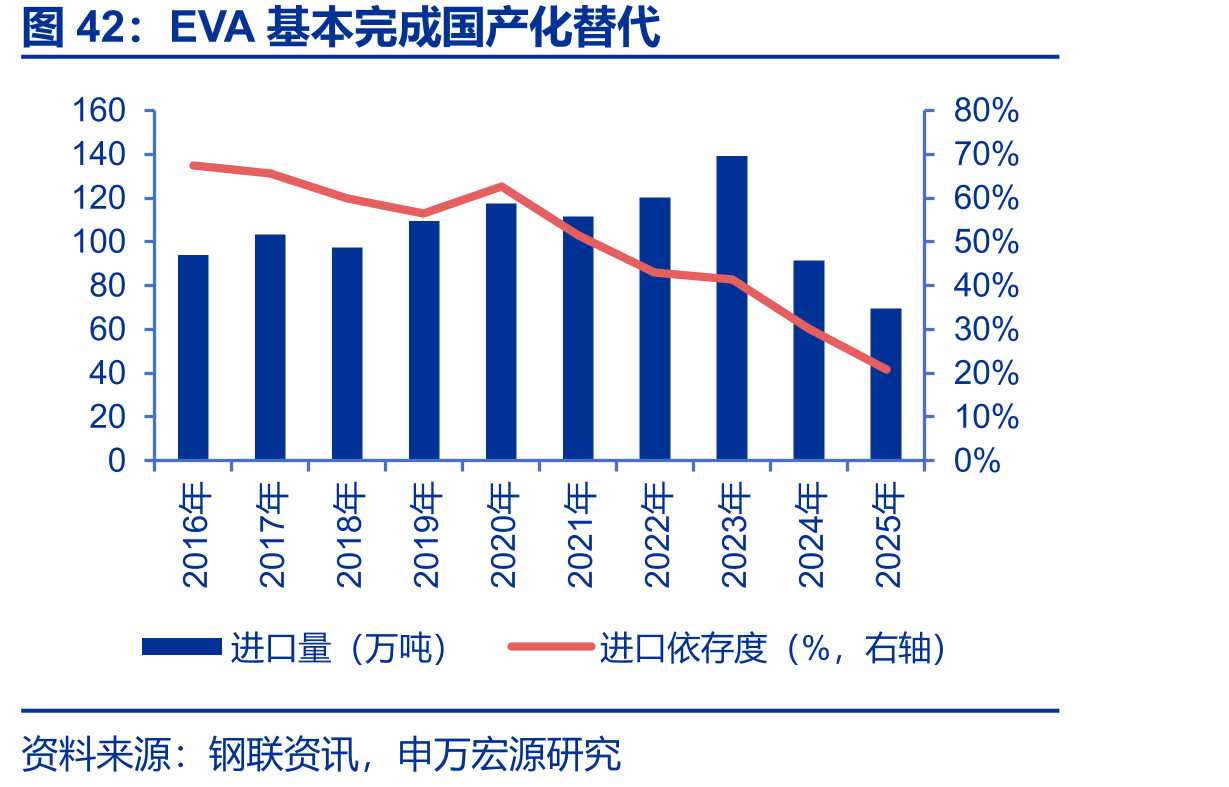 EVA基本完成国产化替代