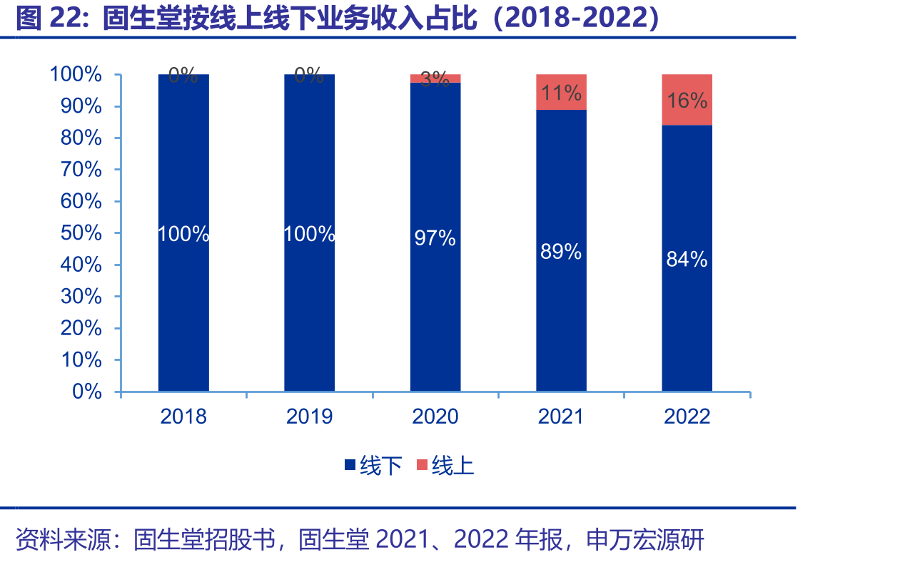 固生堂按线上线下业务收入占比（2018-2022）