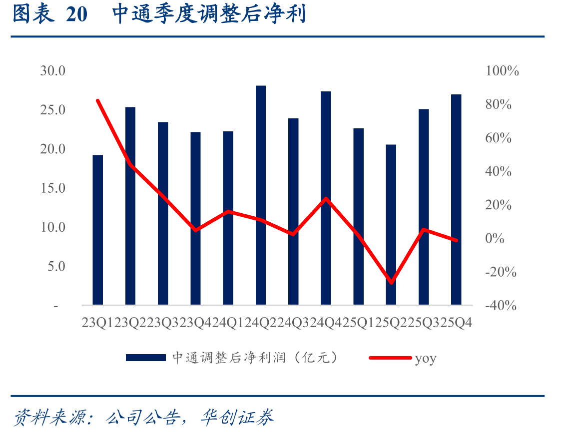图表20中通季度调整后净利