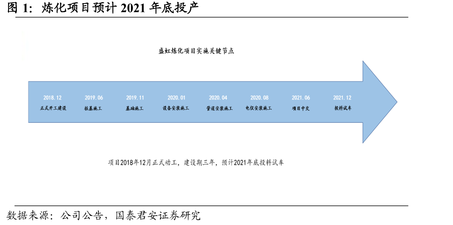 炼化项目预计2021年底投产