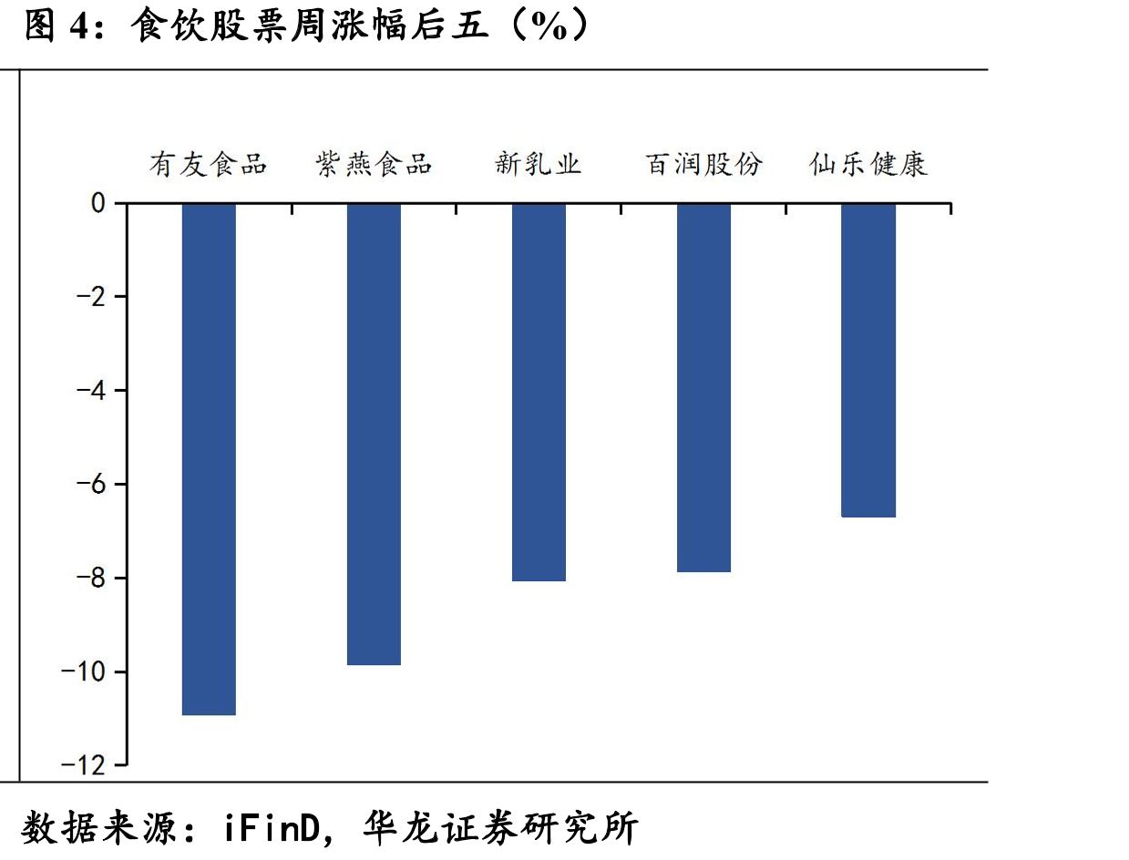 食饮股票周涨幅后五（%）