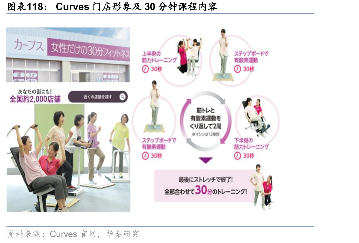Curves门店形象及30分钟课程内容