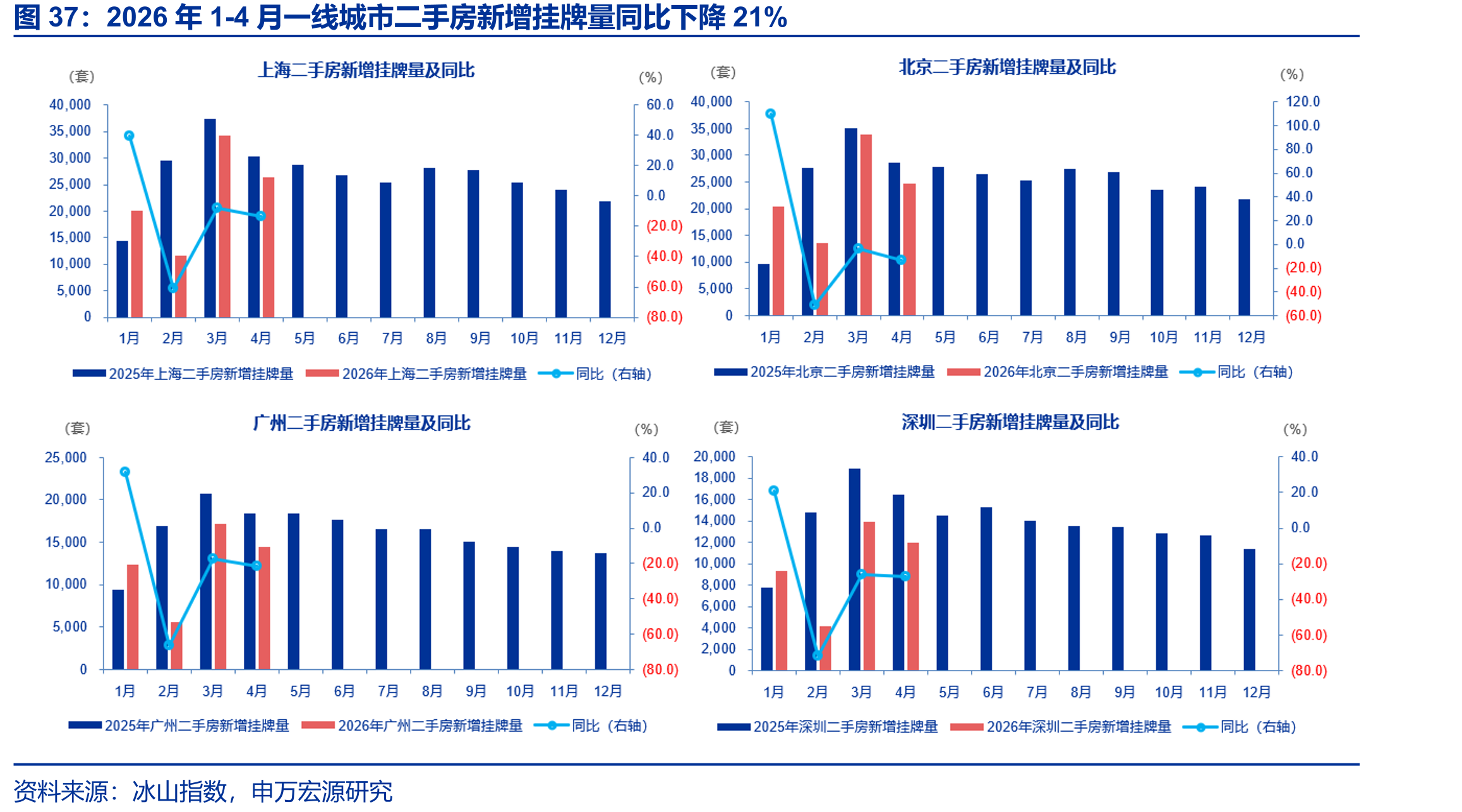 2026年1-4月一线城市二手房新增挂牌量同比下降21%