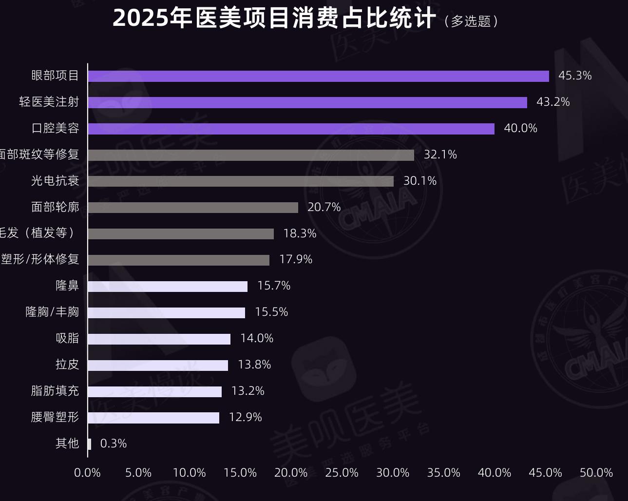 2025年医美项目消费占比统计