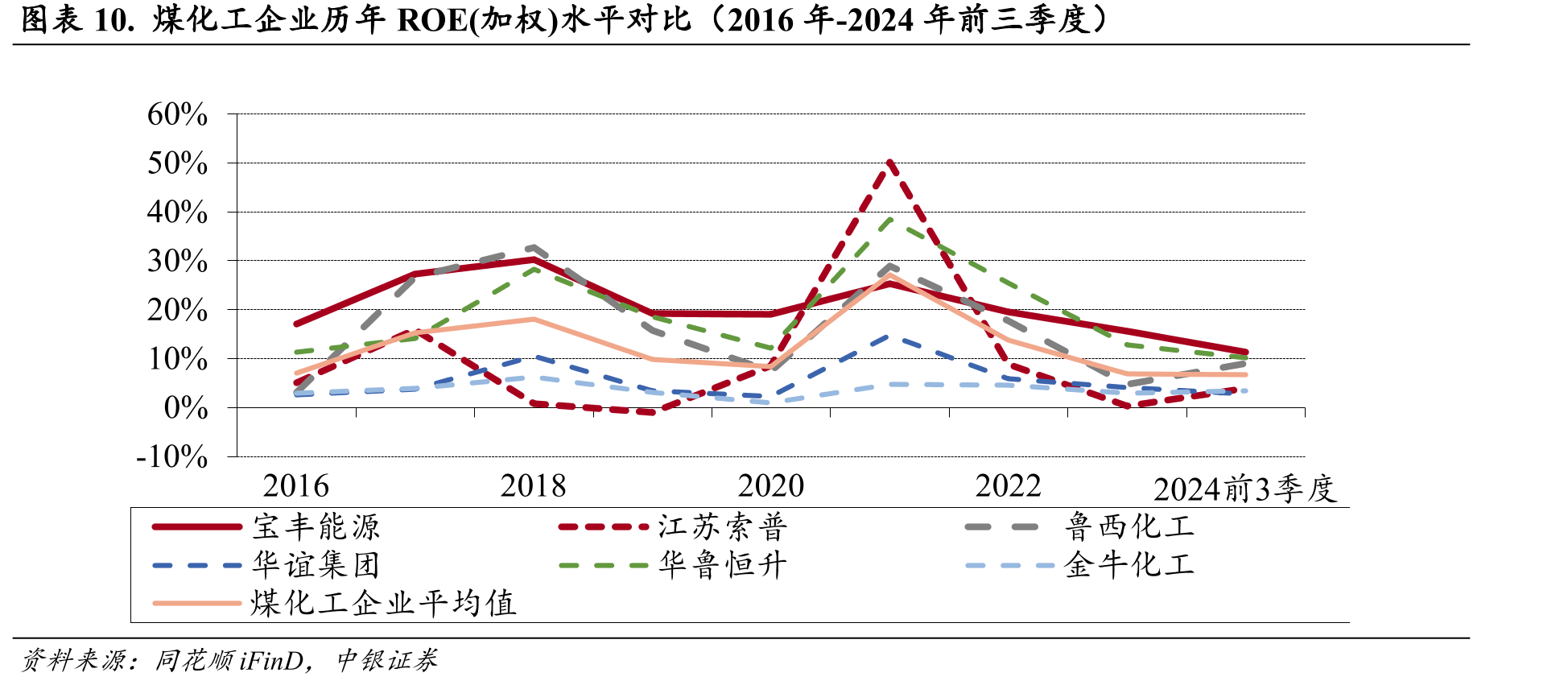 图表10.煤化工企业历年ROE(加权)水平对比（2016年-2024年前三季度）
