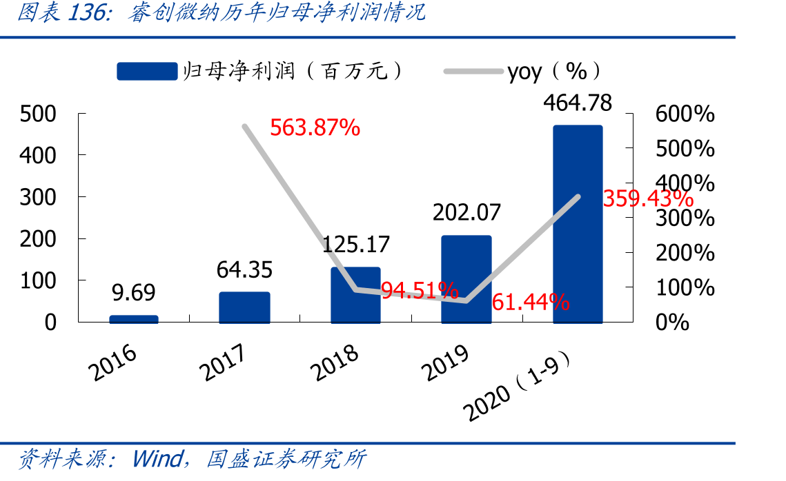 睿创微纳历年归母净利润情况