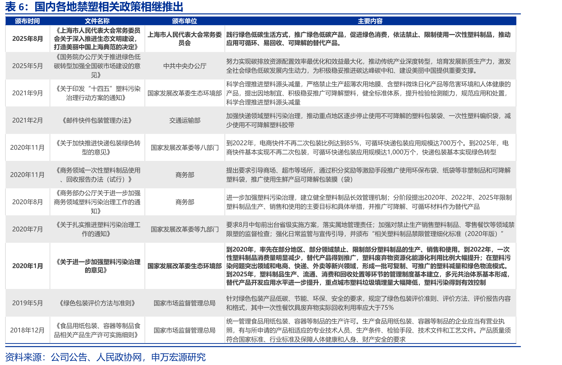 国内各地禁塑相关政策相继推出