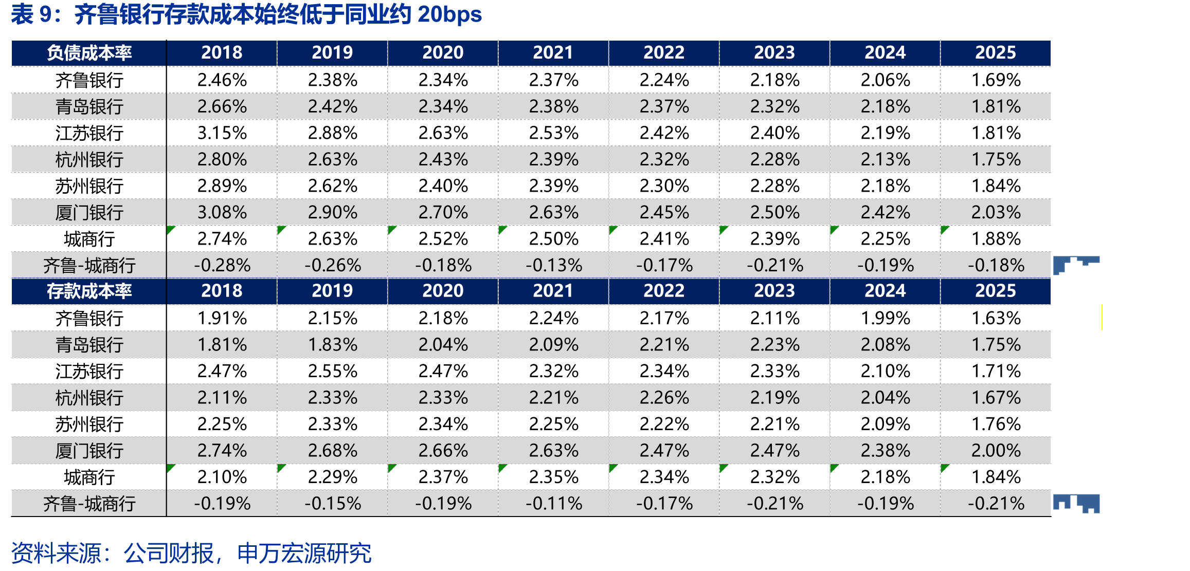 齐鲁银行存款成本始终低于同业约20bps