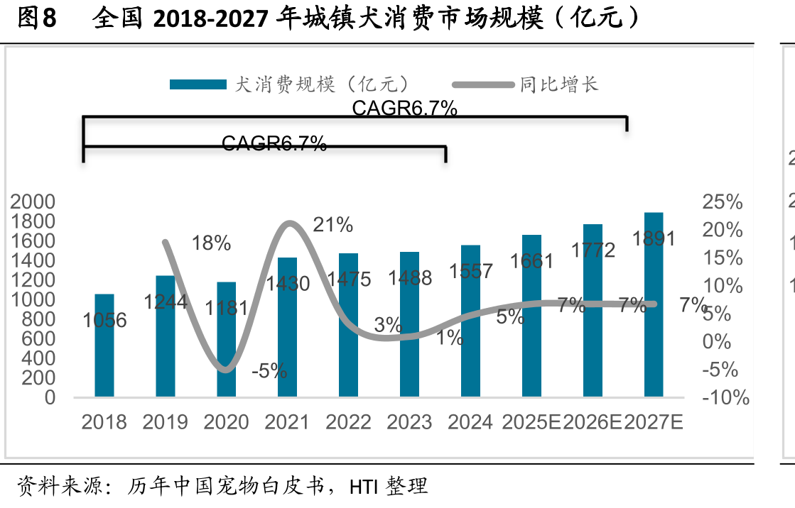 图32年营收额增长超5%的宠物门店类型_第3页