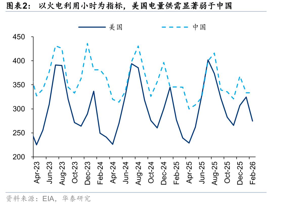 以火电利用小时为指标，美国电量供需显著弱于中国