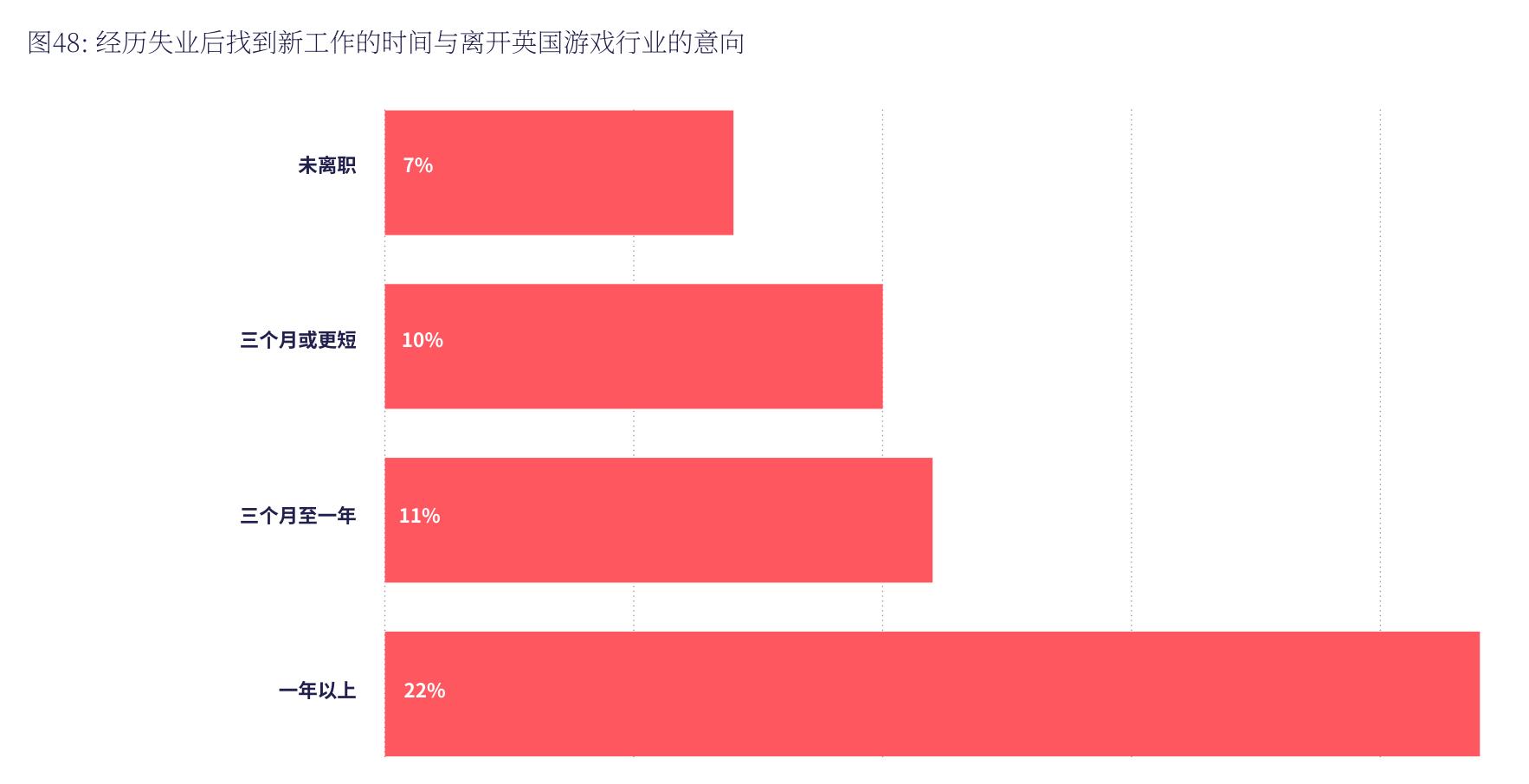 图48：经历失业后找到新工作的时间与离开英国游戏行业的意向