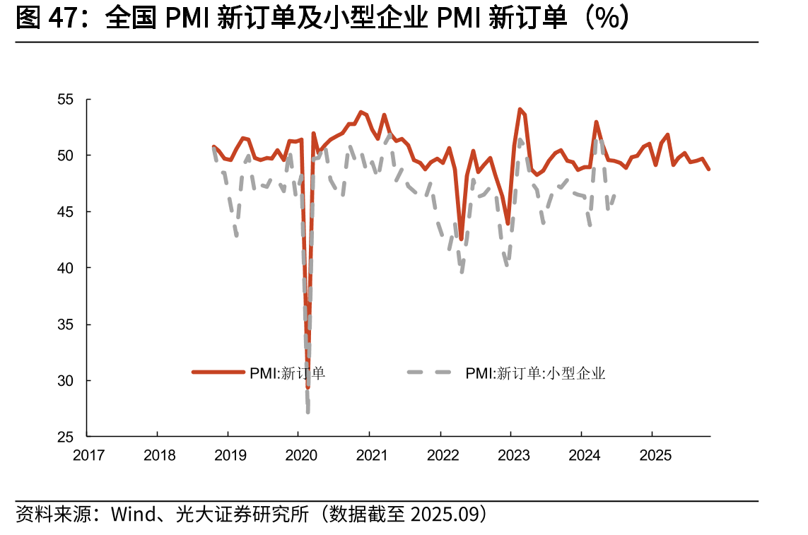 全国PMI新订单及小型企业PMI新订单（%）