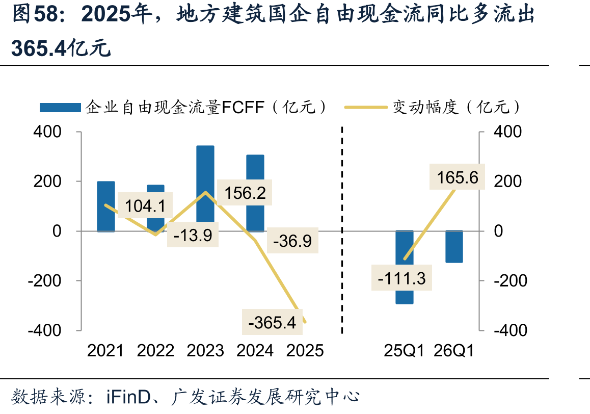 2025年，地方建筑国企自由现金流同比多流出