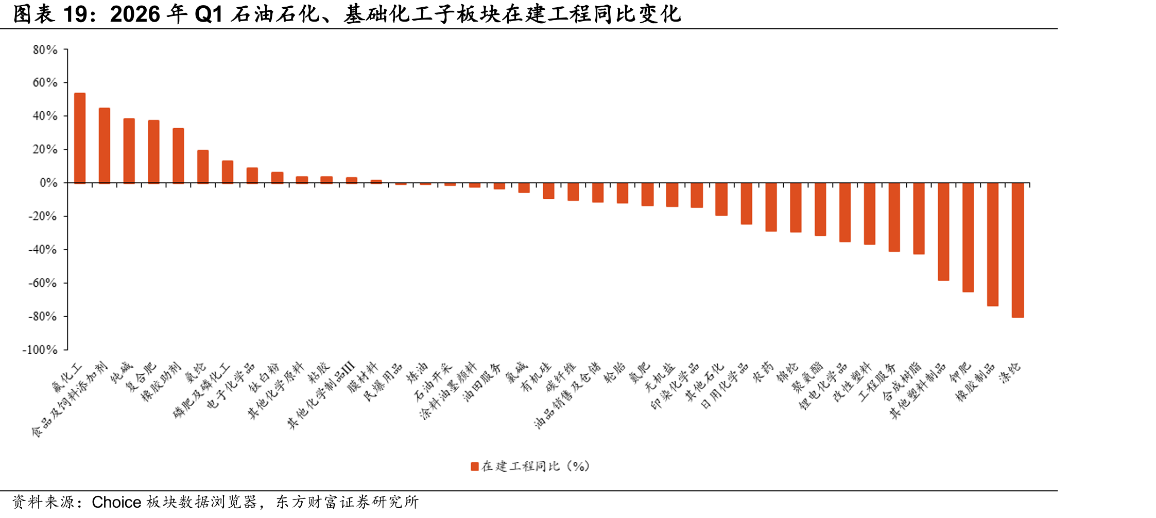 2026年Q1石油石化、基础化工子板块在建工程同比变化