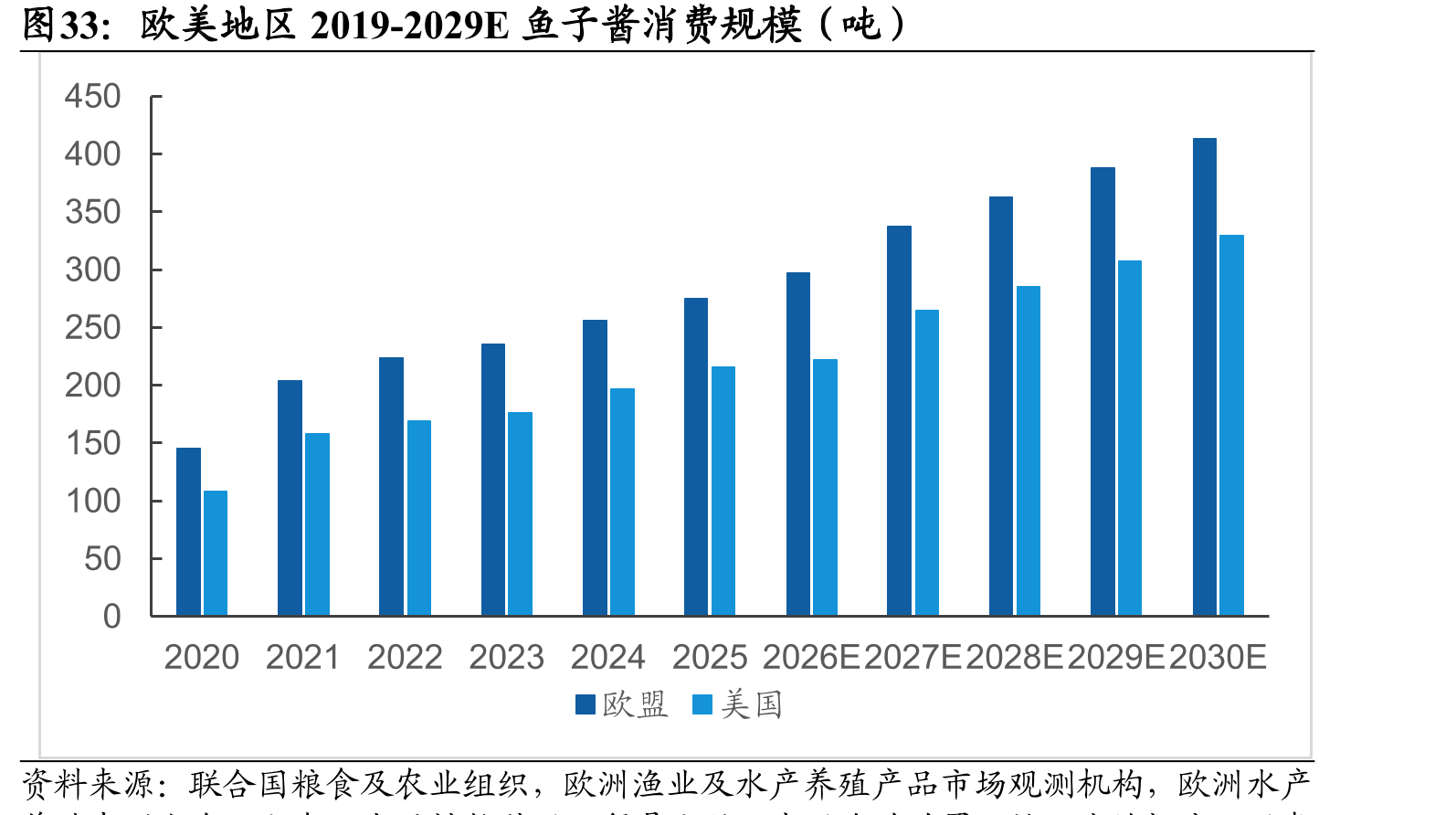欧美地区2019-2029E鱼子酱消费规模（吨）
