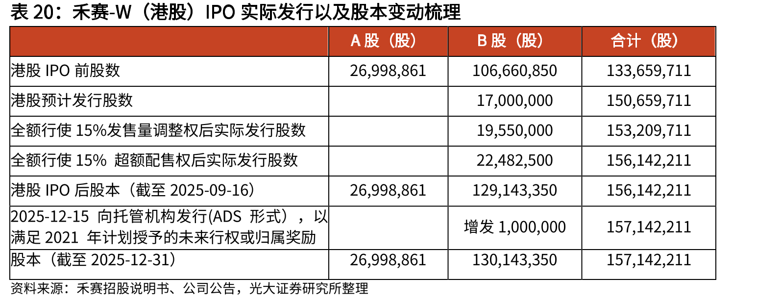 禾赛-W（港股）IPO实际发行以及股本变动梳理