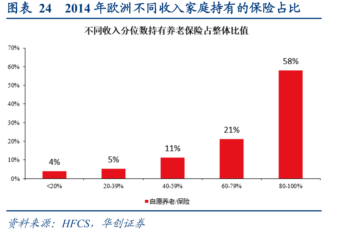 图表242014年欧洲不同收入家庭持有的保险占比