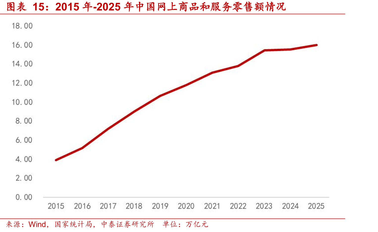 2015年-2025年中国网上商品和服务零售额情况