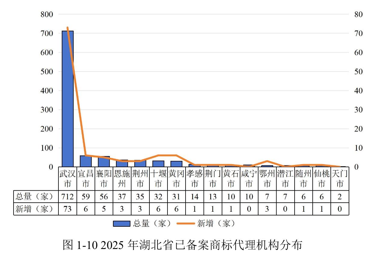 图1-102025年湖北省已备案商标代理机构分布