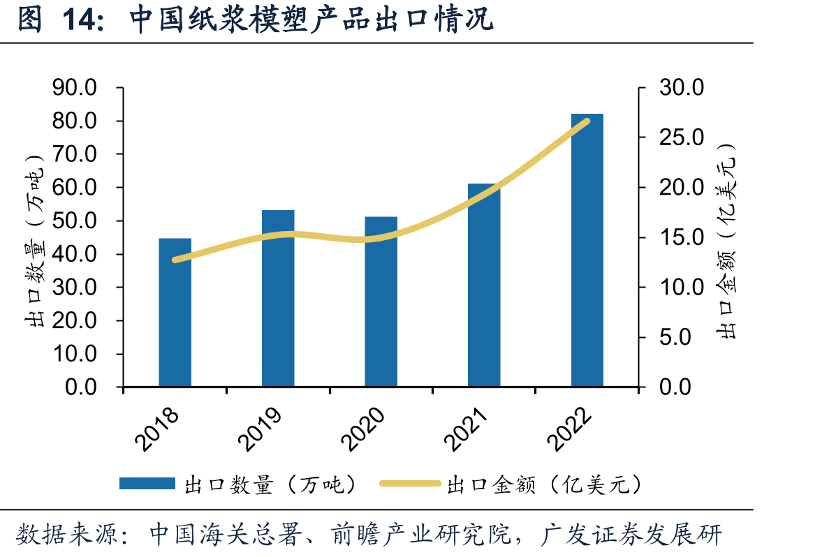 中国纸浆模塑产品出口情况