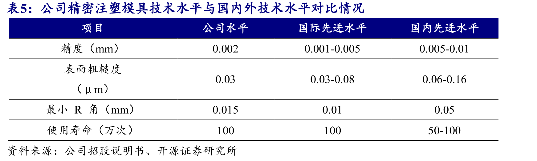 海外三大巨头全球PEEK市占率合计达86%_第4页