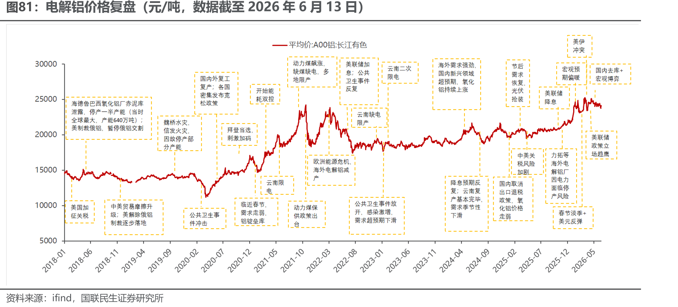 电解铝价格复盘（元/吨，数据截至2026年6月13日）