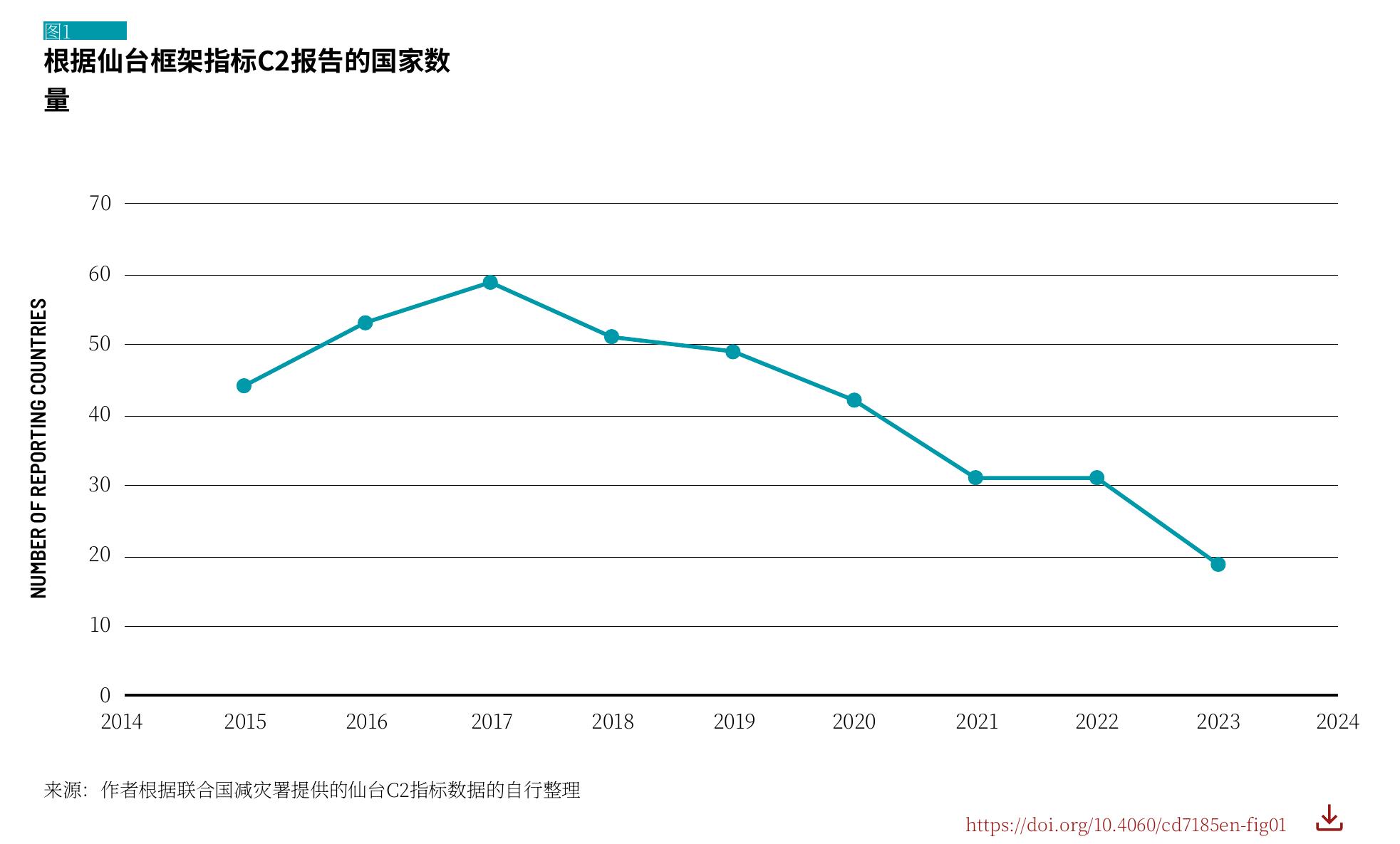 图1 根据仙台框架指标C2报告的国家数量