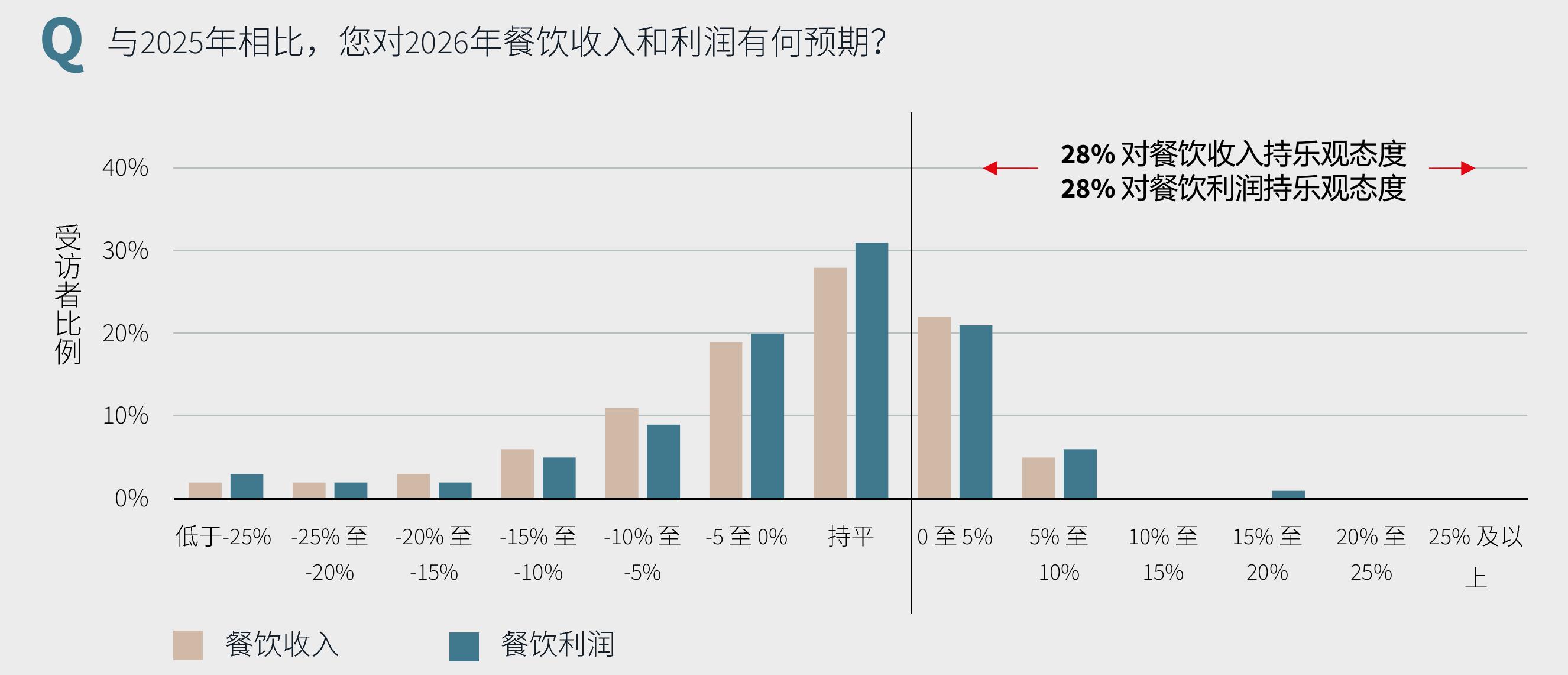 过去12个月，您所在的酒店员工离职率是多少（离职人数/员工总数）？_第4页